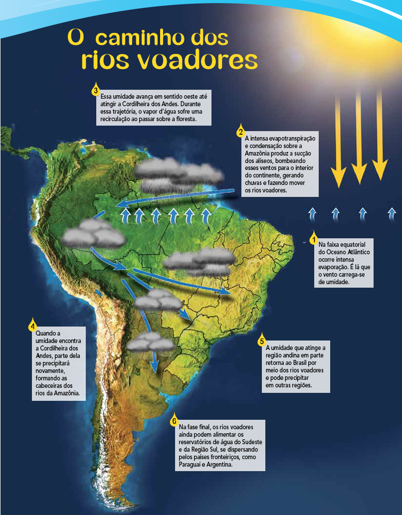 O caminho dos rios voadores. Fonte: Projeto Rios Voadores