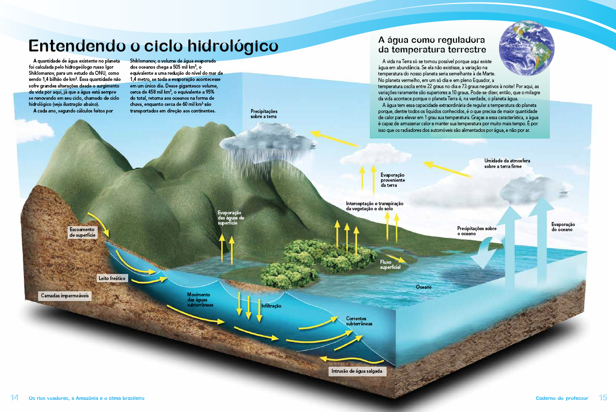 Rios Voadores Ciclo Da Gua